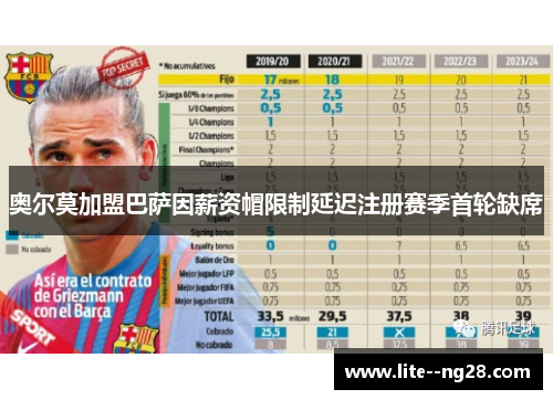 奥尔莫加盟巴萨因薪资帽限制延迟注册赛季首轮缺席